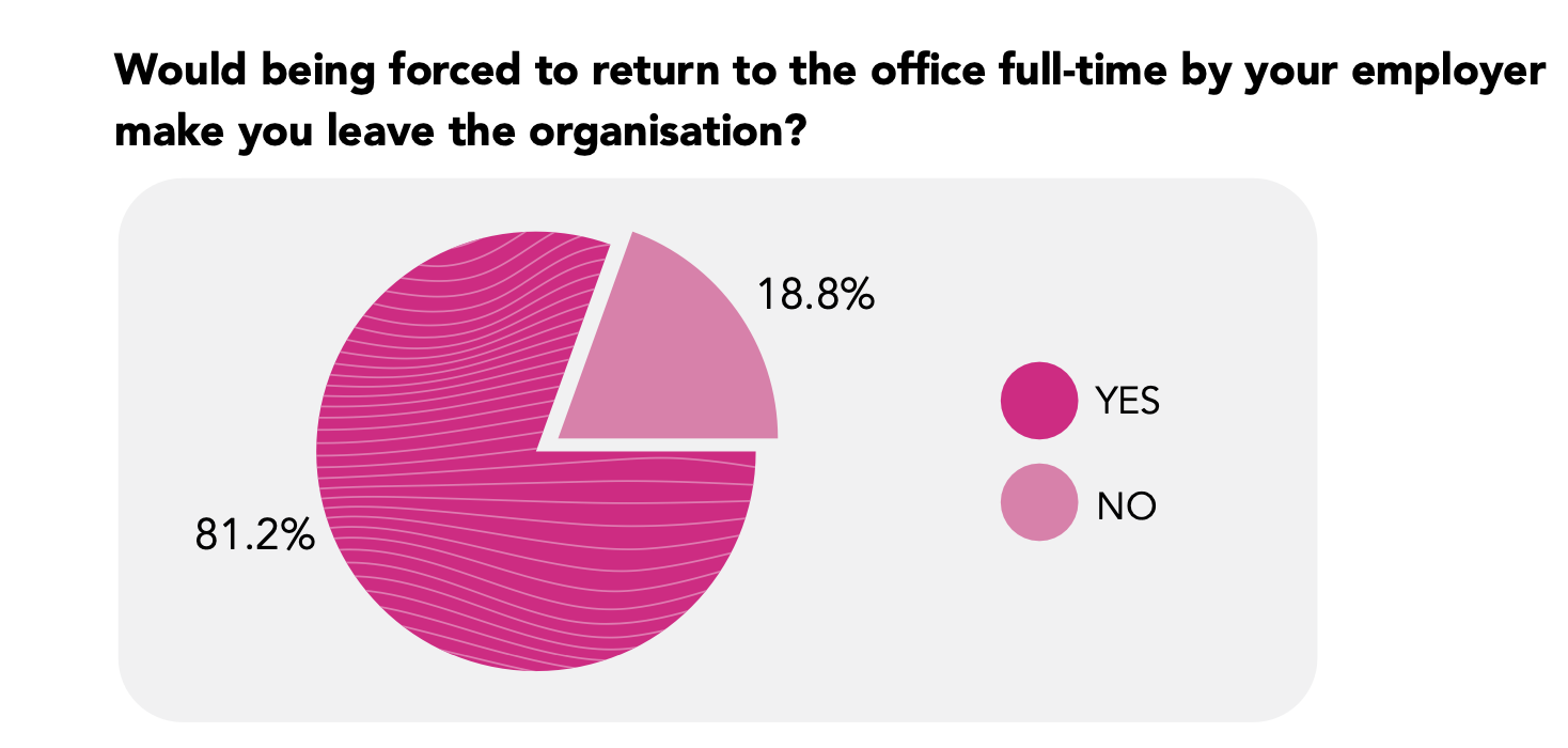 survey response on remote work